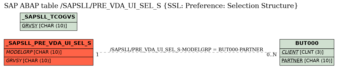 E-R Diagram for table /SAPSLL/PRE_VDA_UI_SEL_S (SSL: Preference: Selection Structure)