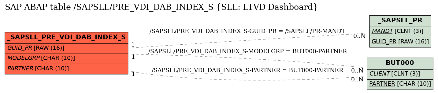 E-R Diagram for table /SAPSLL/PRE_VDI_DAB_INDEX_S (SLL: LTVD Dashboard)
