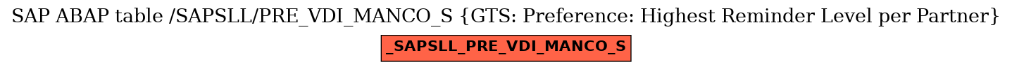 E-R Diagram for table /SAPSLL/PRE_VDI_MANCO_S (GTS: Preference: Highest Reminder Level per Partner)