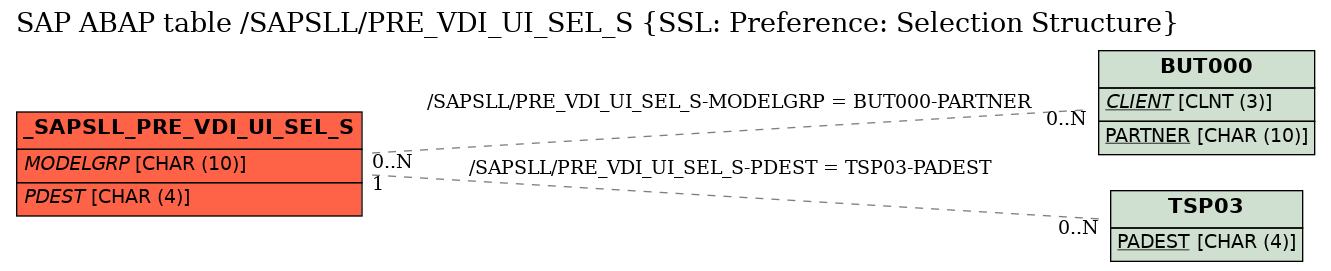 E-R Diagram for table /SAPSLL/PRE_VDI_UI_SEL_S (SSL: Preference: Selection Structure)