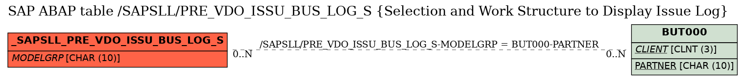 E-R Diagram for table /SAPSLL/PRE_VDO_ISSU_BUS_LOG_S (Selection and Work Structure to Display Issue Log)