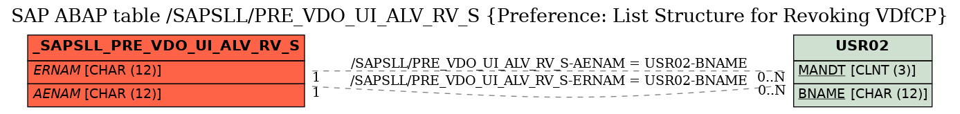 E-R Diagram for table /SAPSLL/PRE_VDO_UI_ALV_RV_S (Preference: List Structure for Revoking VDfCP)