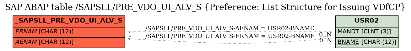 E-R Diagram for table /SAPSLL/PRE_VDO_UI_ALV_S (Preference: List Structure for Issuing VDfCP)