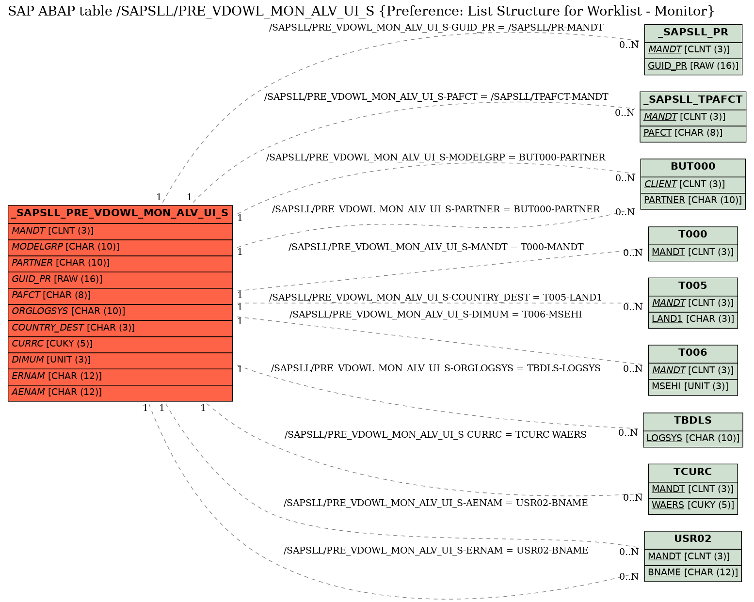 E-R Diagram for table /SAPSLL/PRE_VDOWL_MON_ALV_UI_S (Preference: List Structure for Worklist - Monitor)