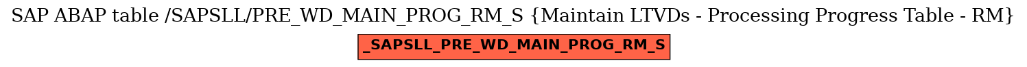 E-R Diagram for table /SAPSLL/PRE_WD_MAIN_PROG_RM_S (Maintain LTVDs - Processing Progress Table - RM)