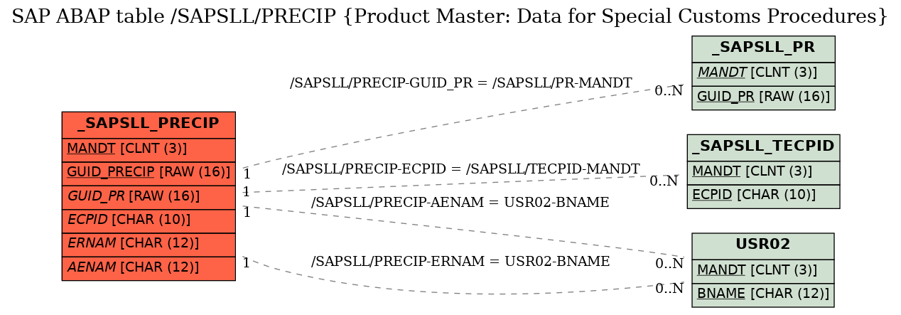 E-R Diagram for table /SAPSLL/PRECIP (Product Master: Data for Special Customs Procedures)