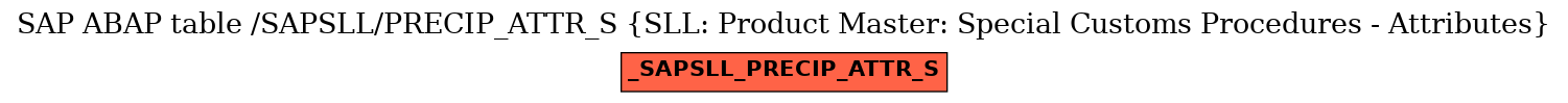 E-R Diagram for table /SAPSLL/PRECIP_ATTR_S (SLL: Product Master: Special Customs Procedures - Attributes)