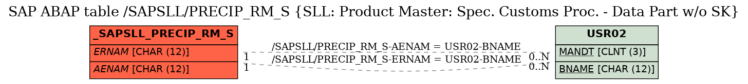 E-R Diagram for table /SAPSLL/PRECIP_RM_S (SLL: Product Master: Spec. Customs Proc. - Data Part w/o SK)