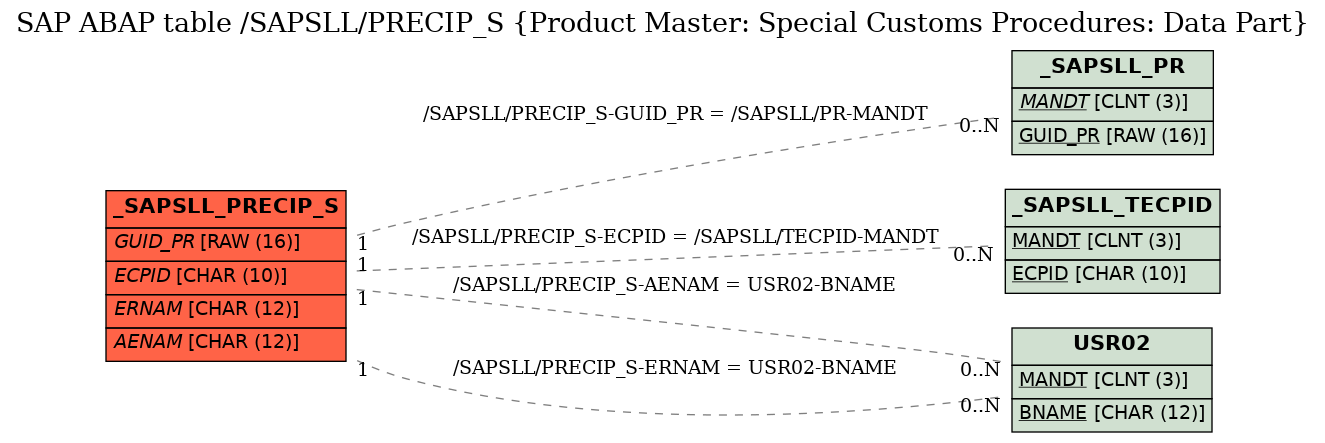 E-R Diagram for table /SAPSLL/PRECIP_S (Product Master: Special Customs Procedures: Data Part)