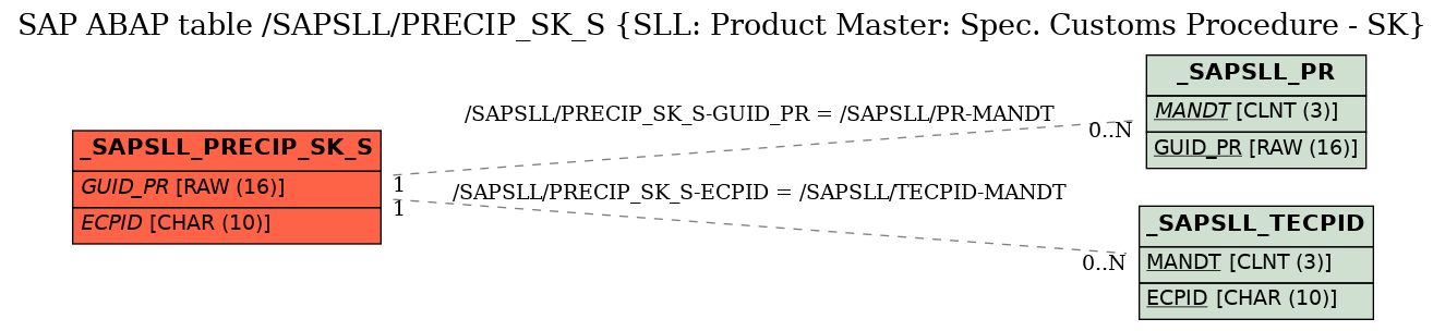 E-R Diagram for table /SAPSLL/PRECIP_SK_S (SLL: Product Master: Spec. Customs Procedure - SK)