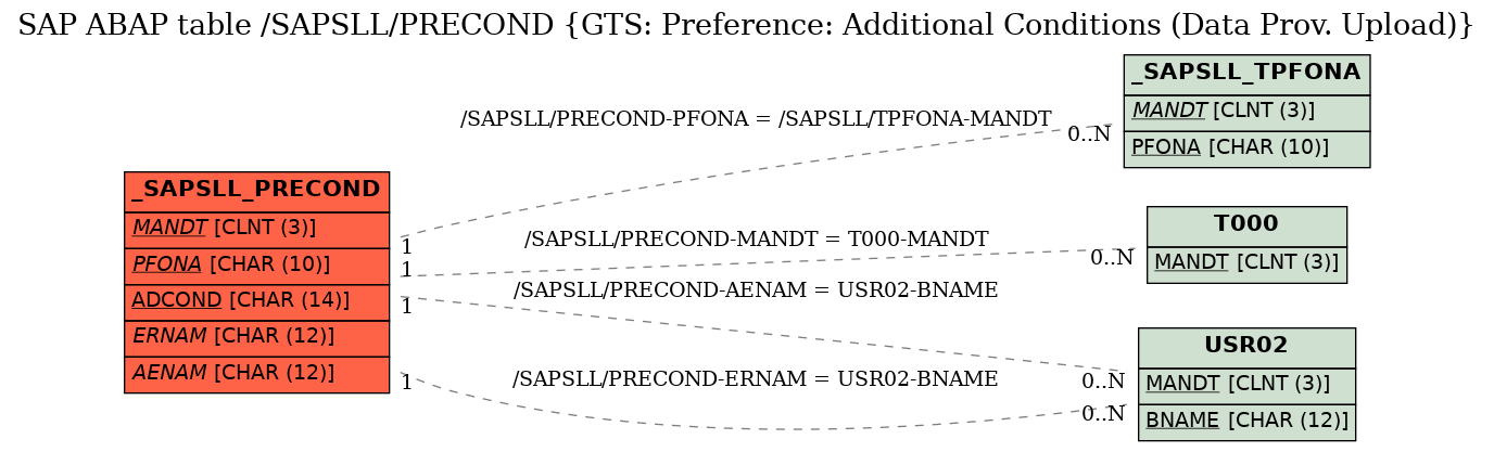 E-R Diagram for table /SAPSLL/PRECOND (GTS: Preference: Additional Conditions (Data Prov. Upload))