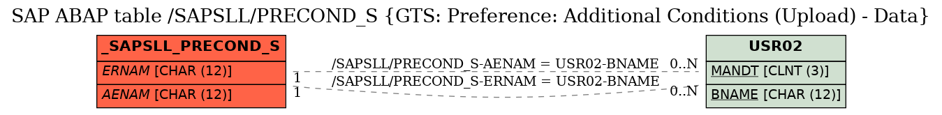 E-R Diagram for table /SAPSLL/PRECOND_S (GTS: Preference: Additional Conditions (Upload) - Data)