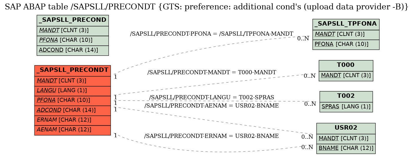 E-R Diagram for table /SAPSLL/PRECONDT (GTS: preference: additional cond's (upload data provider -B))