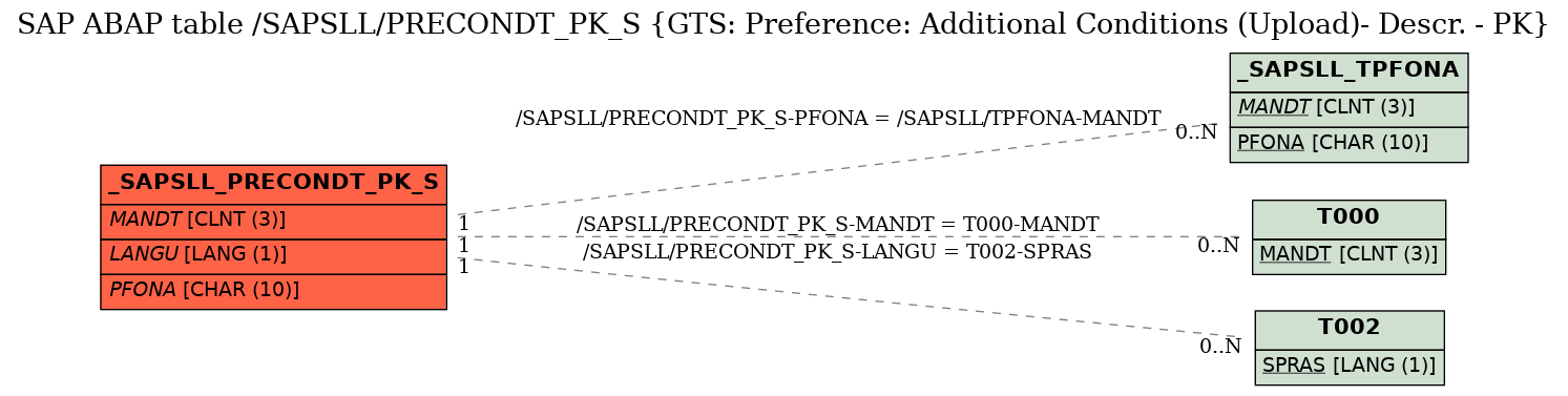 E-R Diagram for table /SAPSLL/PRECONDT_PK_S (GTS: Preference: Additional Conditions (Upload)- Descr. - PK)