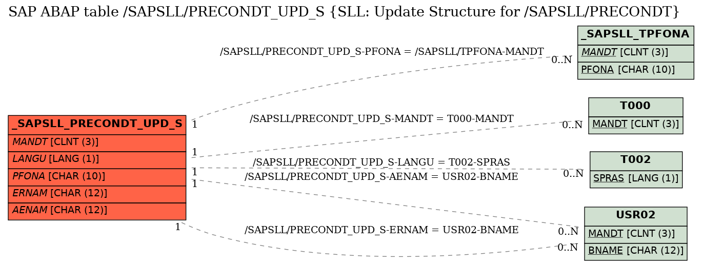 E-R Diagram for table /SAPSLL/PRECONDT_UPD_S (SLL: Update Structure for /SAPSLL/PRECONDT)