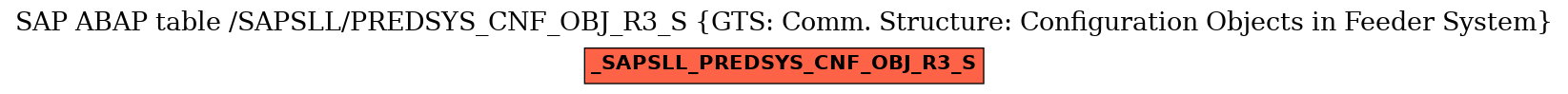 E-R Diagram for table /SAPSLL/PREDSYS_CNF_OBJ_R3_S (GTS: Comm. Structure: Configuration Objects in Feeder System)