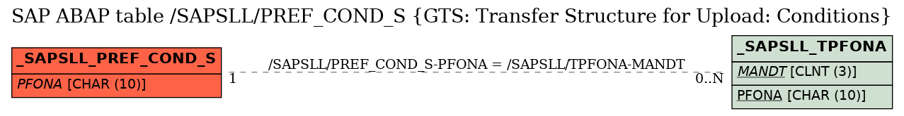 E-R Diagram for table /SAPSLL/PREF_COND_S (GTS: Transfer Structure for Upload: Conditions)