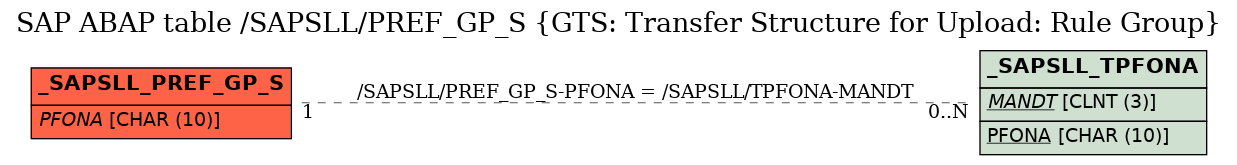 E-R Diagram for table /SAPSLL/PREF_GP_S (GTS: Transfer Structure for Upload: Rule Group)