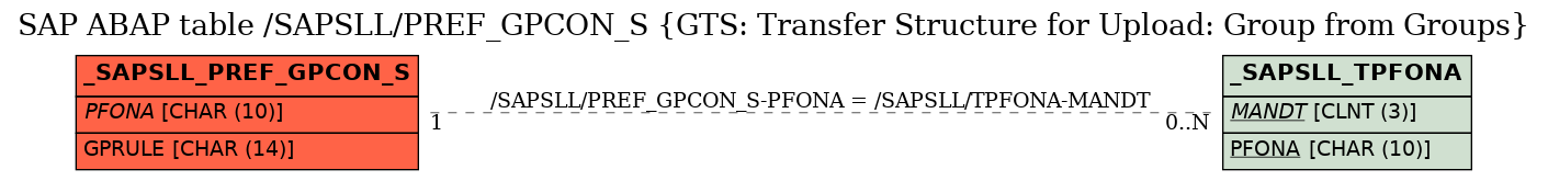 E-R Diagram for table /SAPSLL/PREF_GPCON_S (GTS: Transfer Structure for Upload: Group from Groups)