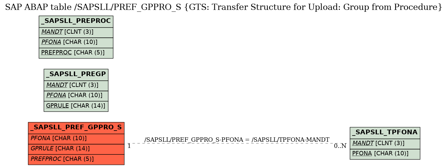 E-R Diagram for table /SAPSLL/PREF_GPPRO_S (GTS: Transfer Structure for Upload: Group from Procedure)