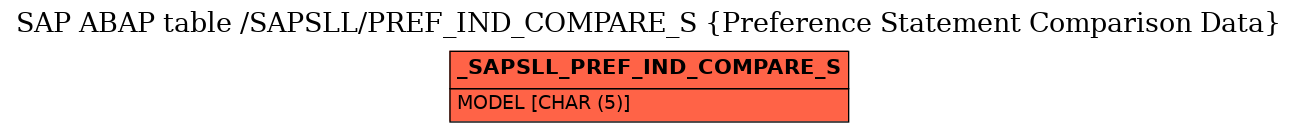 E-R Diagram for table /SAPSLL/PREF_IND_COMPARE_S (Preference Statement Comparison Data)