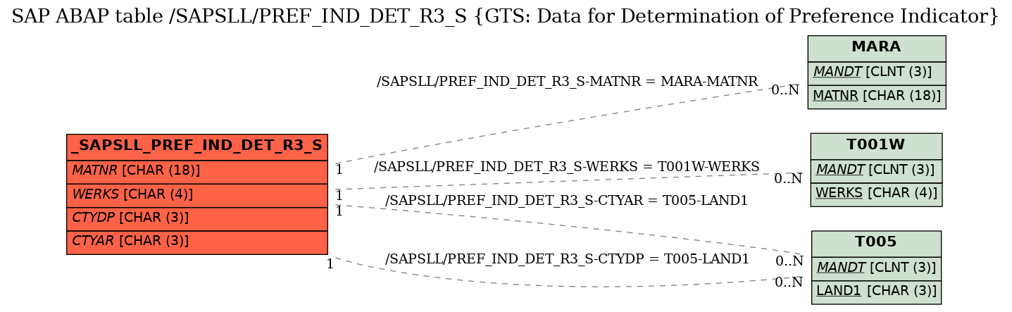 E-R Diagram for table /SAPSLL/PREF_IND_DET_R3_S (GTS: Data for Determination of Preference Indicator)