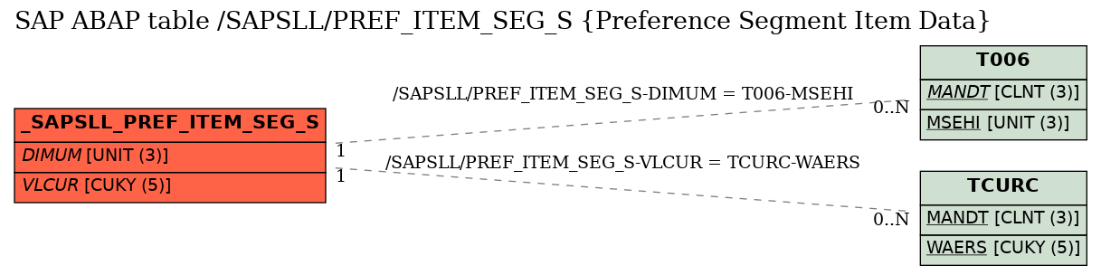 E-R Diagram for table /SAPSLL/PREF_ITEM_SEG_S (Preference Segment Item Data)