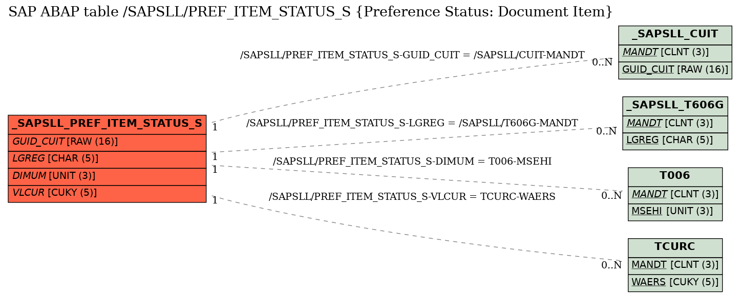 E-R Diagram for table /SAPSLL/PREF_ITEM_STATUS_S (Preference Status: Document Item)