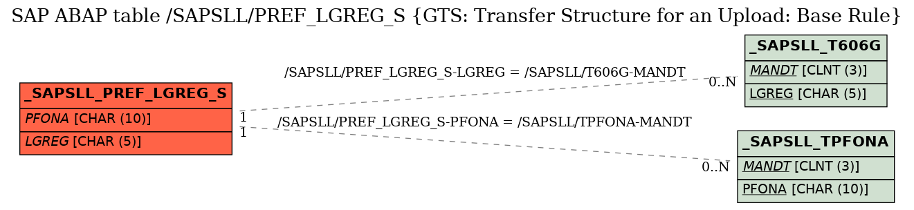 E-R Diagram for table /SAPSLL/PREF_LGREG_S (GTS: Transfer Structure for an Upload: Base Rule)