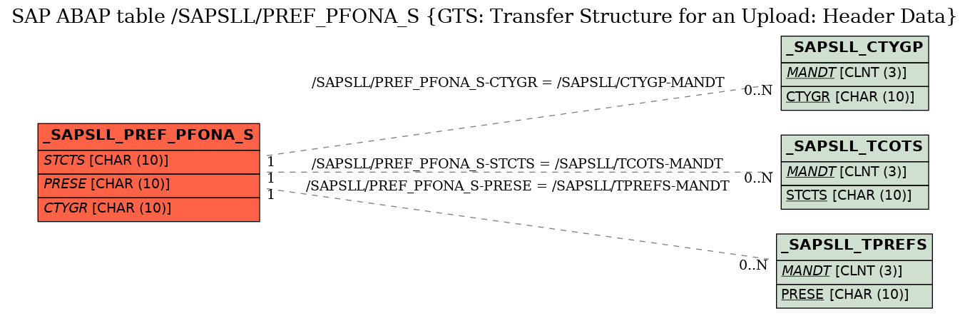 E-R Diagram for table /SAPSLL/PREF_PFONA_S (GTS: Transfer Structure for an Upload: Header Data)