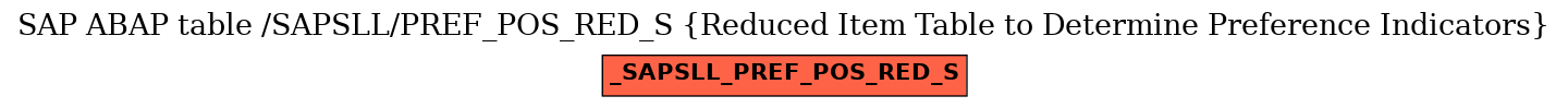 E-R Diagram for table /SAPSLL/PREF_POS_RED_S (Reduced Item Table to Determine Preference Indicators)