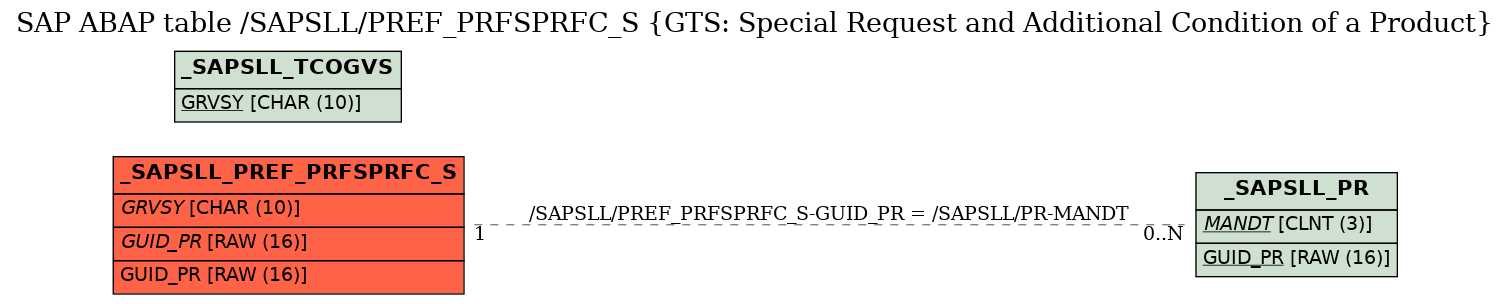 E-R Diagram for table /SAPSLL/PREF_PRFSPRFC_S (GTS: Special Request and Additional Condition of a Product)