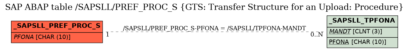 E-R Diagram for table /SAPSLL/PREF_PROC_S (GTS: Transfer Structure for an Upload: Procedure)