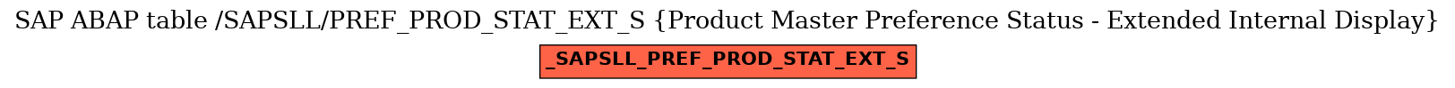 E-R Diagram for table /SAPSLL/PREF_PROD_STAT_EXT_S (Product Master Preference Status - Extended Internal Display)