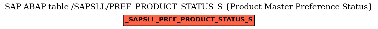 E-R Diagram for table /SAPSLL/PREF_PRODUCT_STATUS_S (Product Master Preference Status)