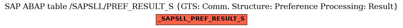 E-R Diagram for table /SAPSLL/PREF_RESULT_S (GTS: Comm. Structure: Preference Processing: Result)