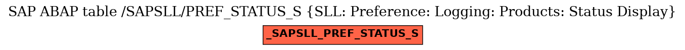 E-R Diagram for table /SAPSLL/PREF_STATUS_S (SLL: Preference: Logging: Products: Status Display)