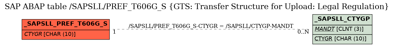 E-R Diagram for table /SAPSLL/PREF_T606G_S (GTS: Transfer Structure for Upload: Legal Regulation)