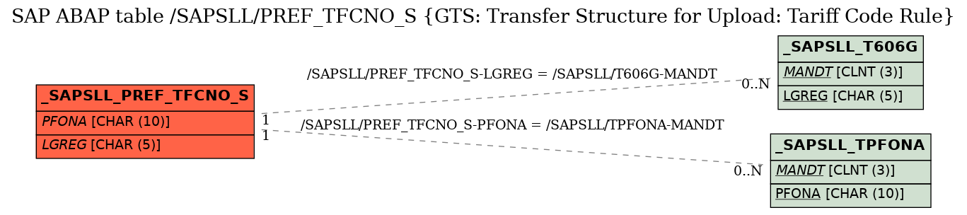 E-R Diagram for table /SAPSLL/PREF_TFCNO_S (GTS: Transfer Structure for Upload: Tariff Code Rule)