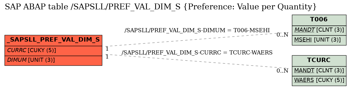 E-R Diagram for table /SAPSLL/PREF_VAL_DIM_S (Preference: Value per Quantity)