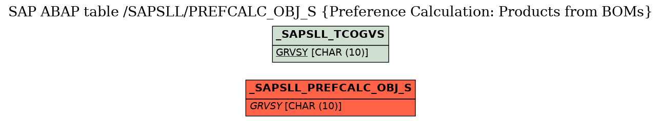 E-R Diagram for table /SAPSLL/PREFCALC_OBJ_S (Preference Calculation: Products from BOMs)