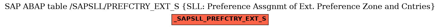 E-R Diagram for table /SAPSLL/PREFCTRY_EXT_S (SLL: Preference Assgnmt of Ext. Preference Zone and Cntries)