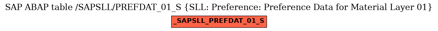 E-R Diagram for table /SAPSLL/PREFDAT_01_S (SLL: Preference: Preference Data for Material Layer 01)