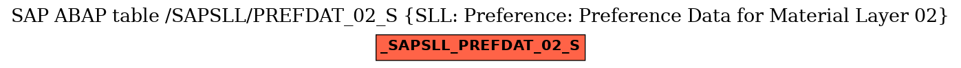 E-R Diagram for table /SAPSLL/PREFDAT_02_S (SLL: Preference: Preference Data for Material Layer 02)