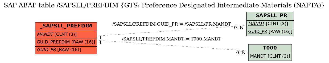 E-R Diagram for table /SAPSLL/PREFDIM (GTS: Preference Designated Intermediate Materials (NAFTA))