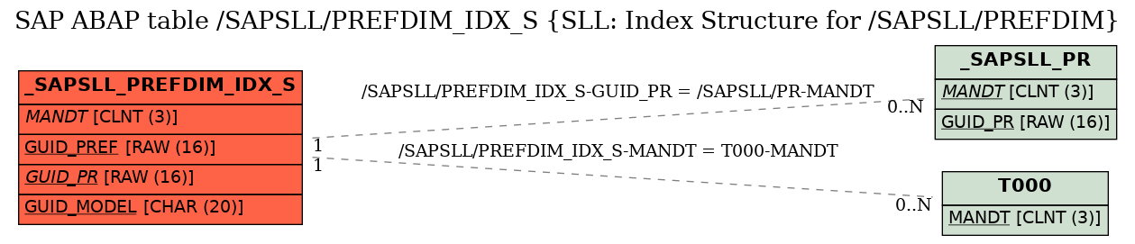 E-R Diagram for table /SAPSLL/PREFDIM_IDX_S (SLL: Index Structure for /SAPSLL/PREFDIM)
