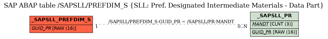 E-R Diagram for table /SAPSLL/PREFDIM_S (SLL: Pref. Designated Intermediate Materials - Data Part)