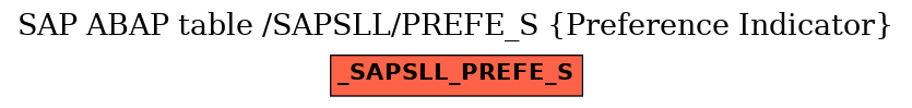 E-R Diagram for table /SAPSLL/PREFE_S (Preference Indicator)