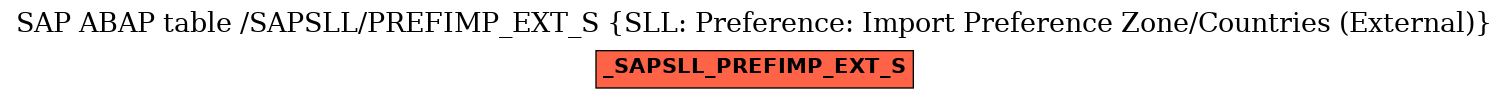 E-R Diagram for table /SAPSLL/PREFIMP_EXT_S (SLL: Preference: Import Preference Zone/Countries (External))