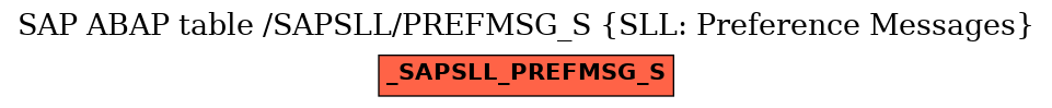 E-R Diagram for table /SAPSLL/PREFMSG_S (SLL: Preference Messages)